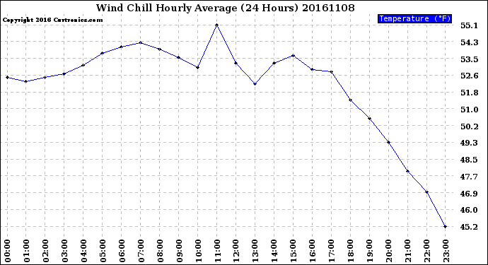 Milwaukee Weather Wind Chill<br>Hourly Average<br>(24 Hours)