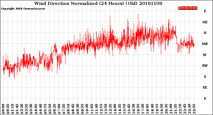 Milwaukee Weather Wind Direction<br>Normalized<br>(24 Hours) (Old)