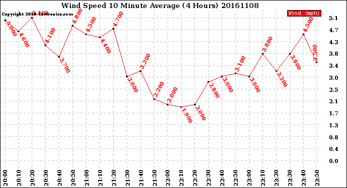 Milwaukee Weather Wind Speed<br>10 Minute Average<br>(4 Hours)