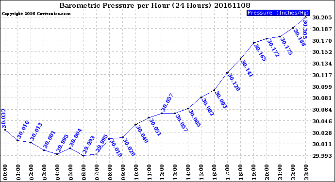 Milwaukee Weather Barometric Pressure<br>per Hour<br>(24 Hours)