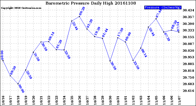 Milwaukee Weather Barometric Pressure<br>Daily High