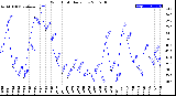 Milwaukee Weather Wind Chill<br>Daily Low