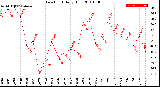 Milwaukee Weather Dew Point<br>Daily High