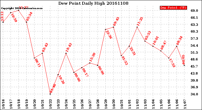 Milwaukee Weather Dew Point<br>Daily High