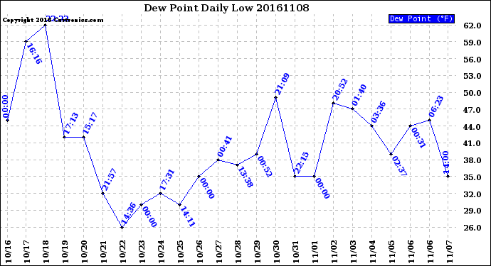 Milwaukee Weather Dew Point<br>Daily Low