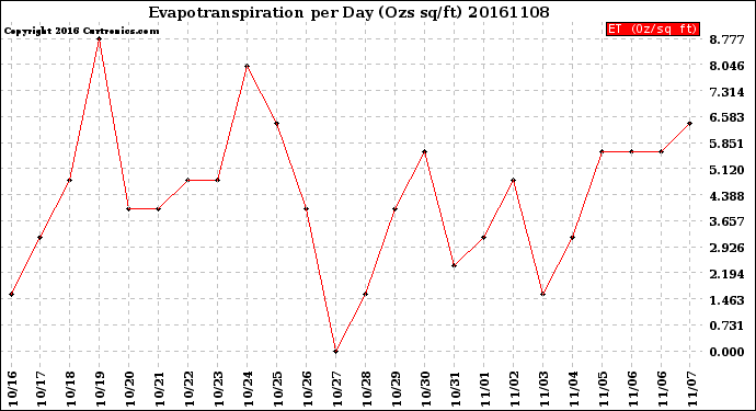 Milwaukee Weather Evapotranspiration<br>per Day (Ozs sq/ft)