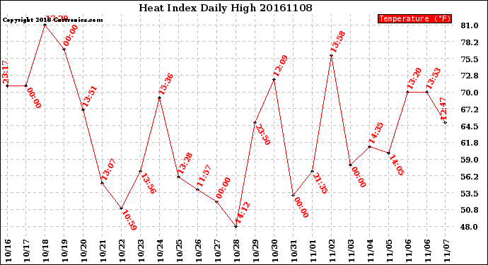 Milwaukee Weather Heat Index<br>Daily High