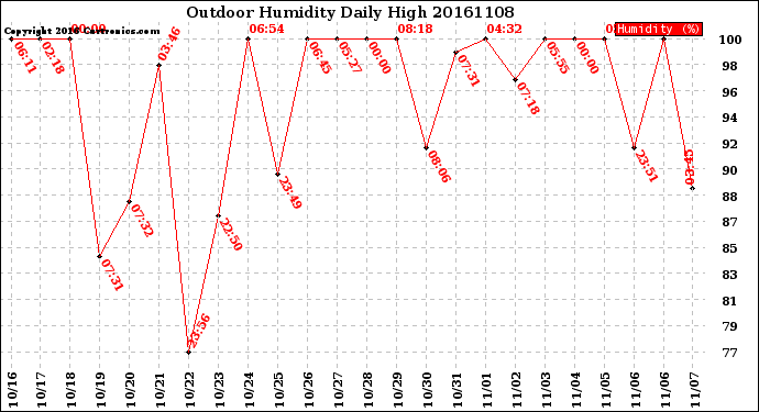 Milwaukee Weather Outdoor Humidity<br>Daily High