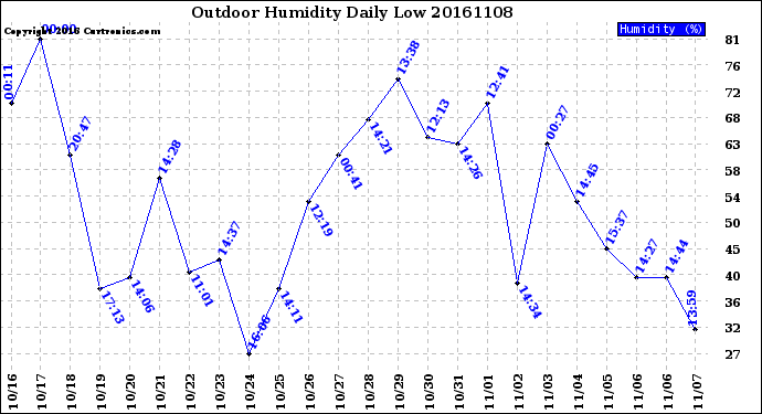 Milwaukee Weather Outdoor Humidity<br>Daily Low