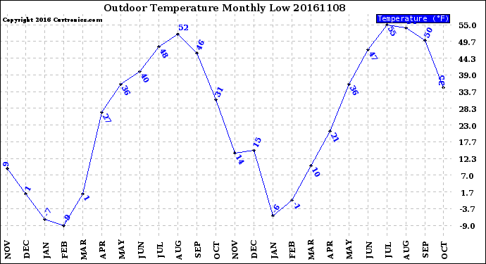 Milwaukee Weather Outdoor Temperature<br>Monthly Low