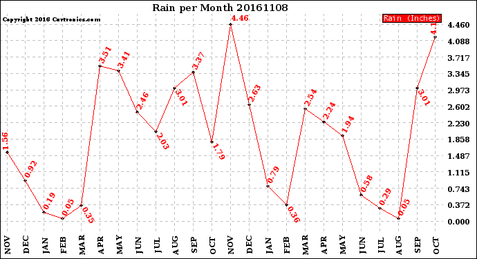 Milwaukee Weather Rain<br>per Month