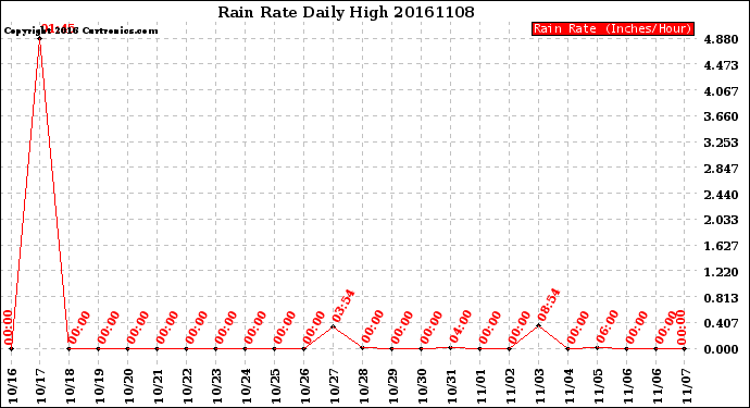 Milwaukee Weather Rain Rate<br>Daily High