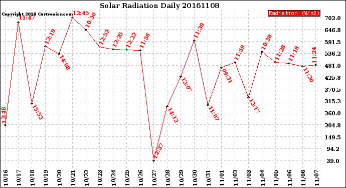 Milwaukee Weather Solar Radiation<br>Daily