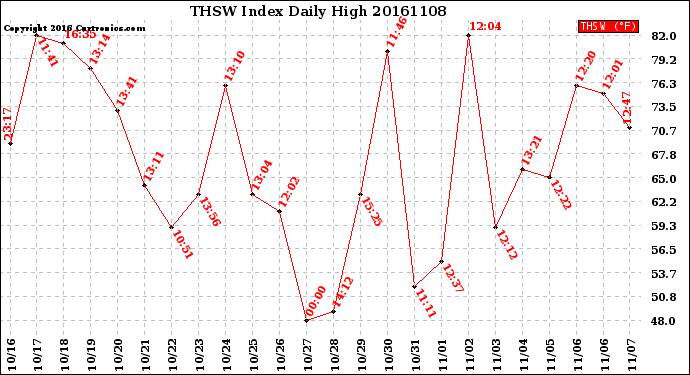 Milwaukee Weather THSW Index<br>Daily High