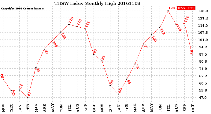 Milwaukee Weather THSW Index<br>Monthly High