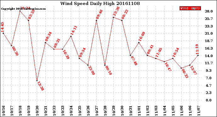 Milwaukee Weather Wind Speed<br>Daily High