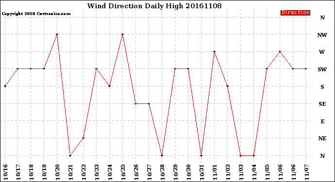 Milwaukee Weather Wind Direction<br>Daily High