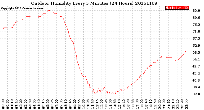 Milwaukee Weather Outdoor Humidity<br>Every 5 Minutes<br>(24 Hours)