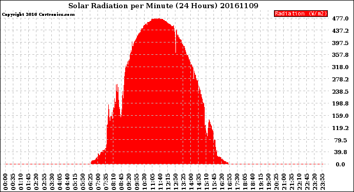 Milwaukee Weather Solar Radiation<br>per Minute<br>(24 Hours)