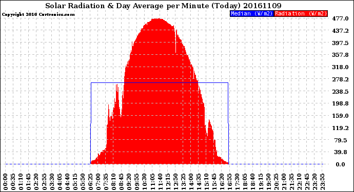 Milwaukee Weather Solar Radiation<br>& Day Average<br>per Minute<br>(Today)