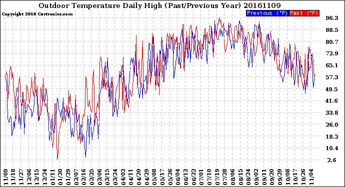 Milwaukee Weather Outdoor Temperature<br>Daily High<br>(Past/Previous Year)