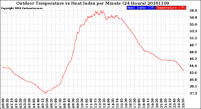 Milwaukee Weather Outdoor Temperature<br>vs Heat Index<br>per Minute<br>(24 Hours)