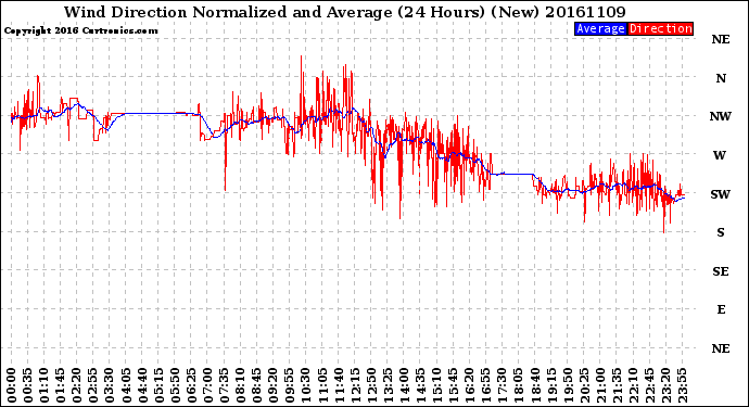 Milwaukee Weather Wind Direction<br>Normalized and Average<br>(24 Hours) (New)