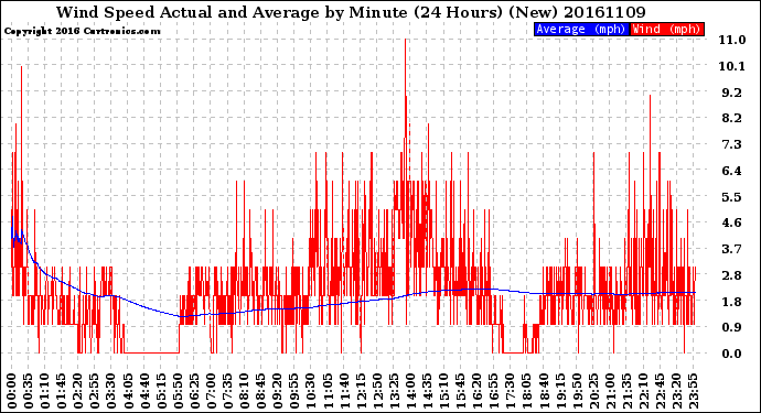 Milwaukee Weather Wind Speed<br>Actual and Average<br>by Minute<br>(24 Hours) (New)