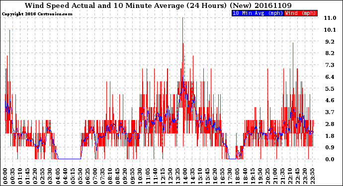 Milwaukee Weather Wind Speed<br>Actual and 10 Minute<br>Average<br>(24 Hours) (New)