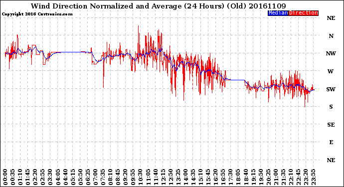 Milwaukee Weather Wind Direction<br>Normalized and Average<br>(24 Hours) (Old)