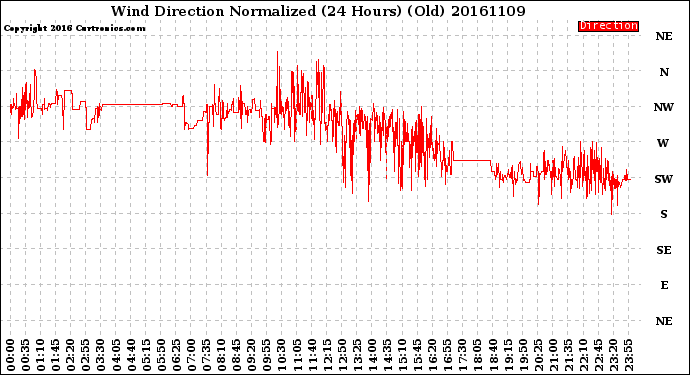 Milwaukee Weather Wind Direction<br>Normalized<br>(24 Hours) (Old)