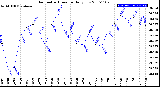 Milwaukee Weather Barometric Pressure<br>Daily Low