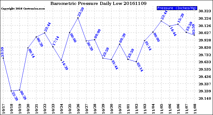 Milwaukee Weather Barometric Pressure<br>Daily Low