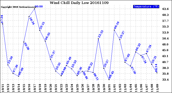 Milwaukee Weather Wind Chill<br>Daily Low