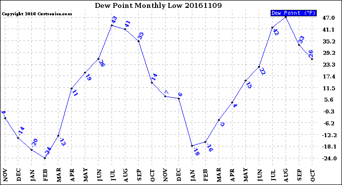 Milwaukee Weather Dew Point<br>Monthly Low