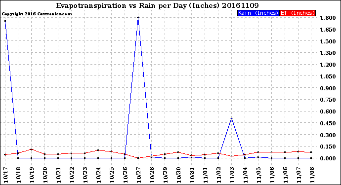 Milwaukee Weather Evapotranspiration<br>vs Rain per Day<br>(Inches)