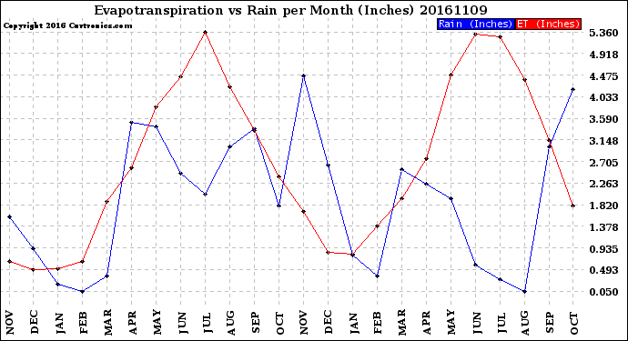 Milwaukee Weather Evapotranspiration<br>vs Rain per Month<br>(Inches)