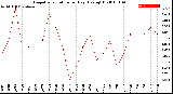 Milwaukee Weather Evapotranspiration<br>per Day (Ozs sq/ft)