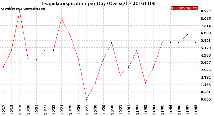 Milwaukee Weather Evapotranspiration<br>per Day (Ozs sq/ft)