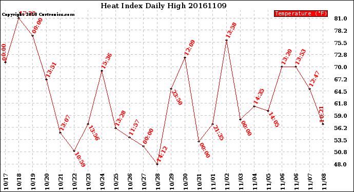 Milwaukee Weather Heat Index<br>Daily High