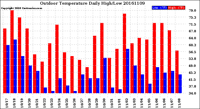 Milwaukee Weather Outdoor Temperature<br>Daily High/Low