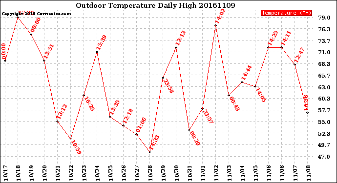 Milwaukee Weather Outdoor Temperature<br>Daily High