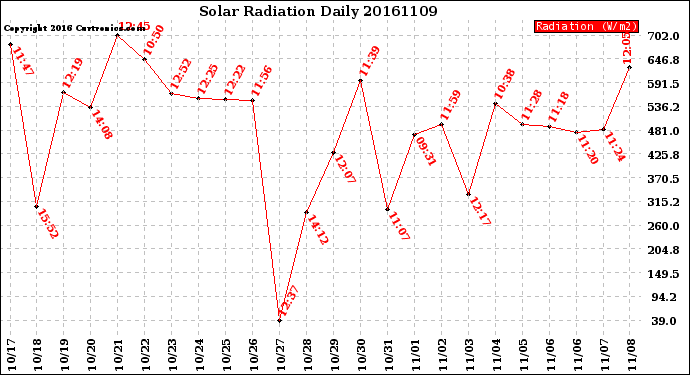 Milwaukee Weather Solar Radiation<br>Daily