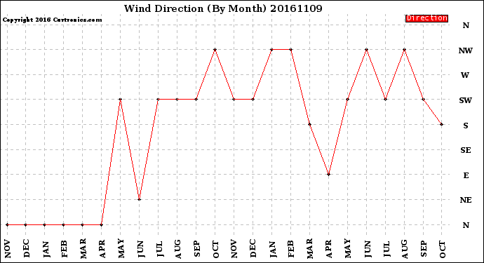 Milwaukee Weather Wind Direction<br>(By Month)