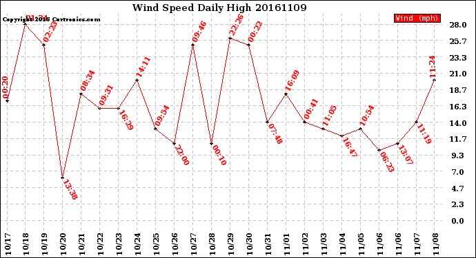 Milwaukee Weather Wind Speed<br>Daily High