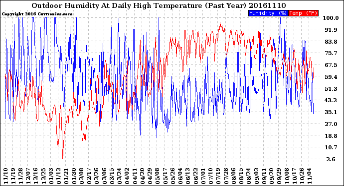 Milwaukee Weather Outdoor Humidity<br>At Daily High<br>Temperature<br>(Past Year)