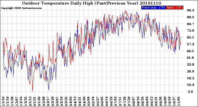 Milwaukee Weather Outdoor Temperature<br>Daily High<br>(Past/Previous Year)