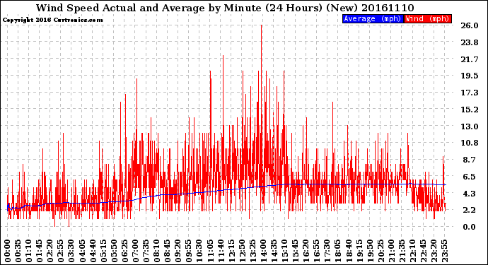 Milwaukee Weather Wind Speed<br>Actual and Average<br>by Minute<br>(24 Hours) (New)