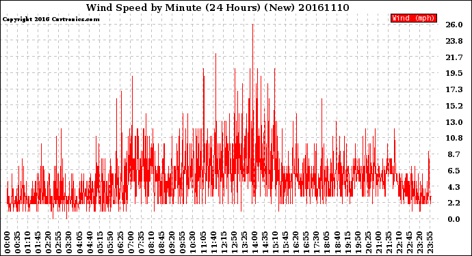 Milwaukee Weather Wind Speed<br>by Minute<br>(24 Hours) (New)