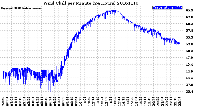 Milwaukee Weather Wind Chill<br>per Minute<br>(24 Hours)